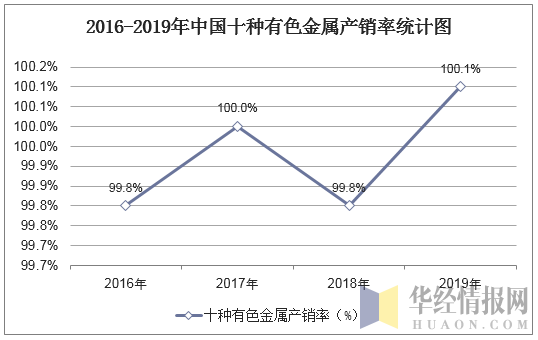 20162019年中国十种有色金属销售量产销率及期末库存增减统计