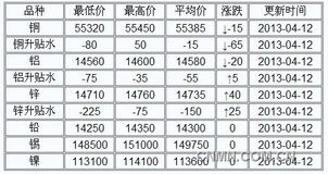 上海物贸中心有色金属交易市场4月12日 铜铝铅锌锡镍